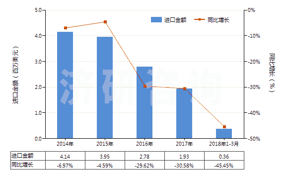 2014-2018年3月中國(guó)以淀粉為基料的紡織等工業(yè)用制劑(紡織、造紙、制革等工業(yè)用整理劑、固色劑及其他制劑)(HS38091000)進(jìn)口總額及增速統(tǒng)計(jì)